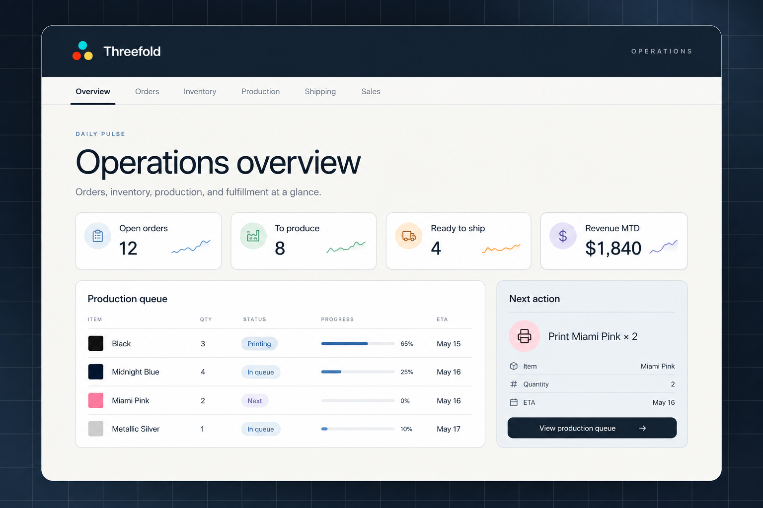 Threefold Operations Overview screen