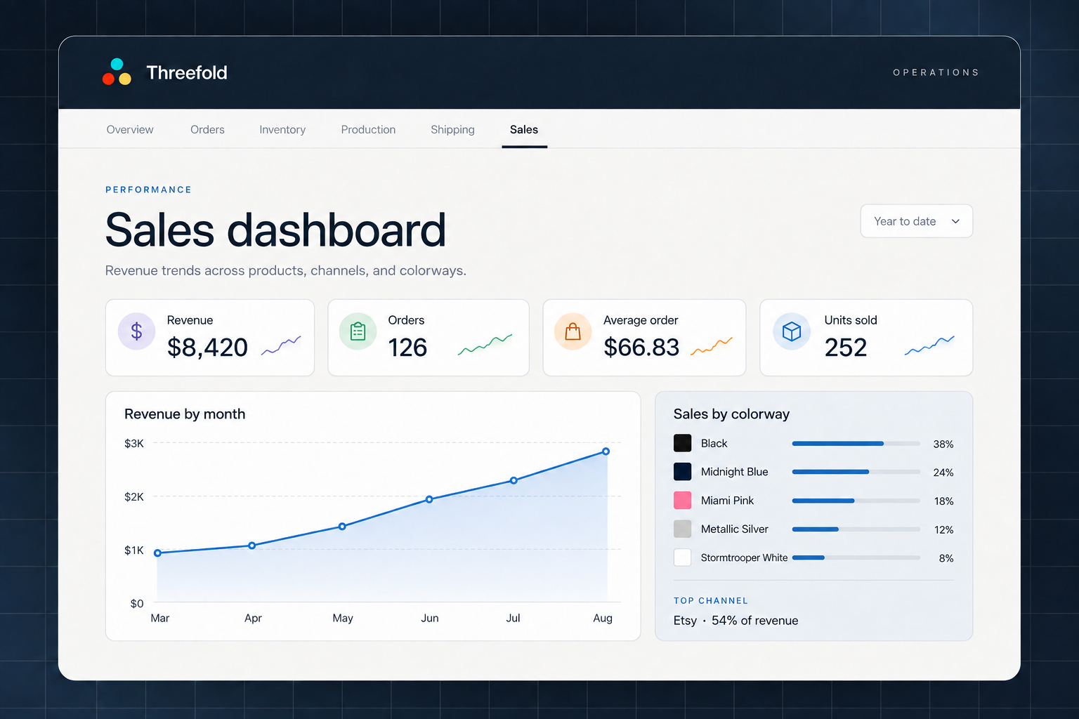 Sales Telemetry and Dashboard screen